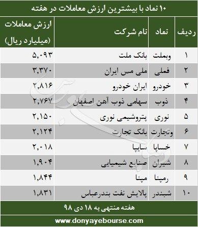 10 نماد با بیشترین ارزش معاملات در هفته